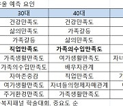 “한국인들, 무시당하는게 제일 싫다”…나이마다 다른 우울증 이유 보니