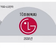 B2B 힘주는 LG전자 … "BS 매출 10조로"