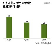 해외여행 즐기는 중국·일본인 절반 이상 “한국 방문 희망” [데이터로 보는 세상]