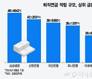 늦어진 400조 퇴직연금 갈아타기…업계 1위도 "올해 어렵다"