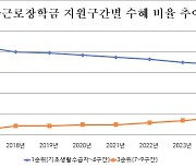 [단독]누굴 위한 근로장학금인가…저소득층 대학생 비율 7년째 '뚝'