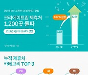 K뷰티·의료에 빠진 외국인…크리에이트립, 제휴처 1200곳 돌파