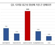 국민 40% 이상 "디지털 접근성 제고, 사회적 인식 부족이 걸림돌"