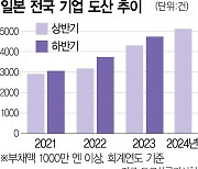 원자재 가격 상승·임금 인상에···日 기업 도산 10년래 최대