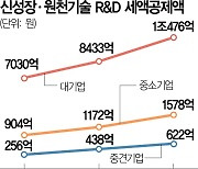 신성장 R&D 세액공제, 중견기업엔 '그림의 떡'