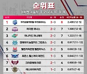 우리금융캐피탈, PBA 팀리그 3라운드 3연승+선두 질주