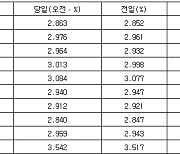 국고채 금리 혼조세…3년물 장중 연 2.964%