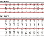 풍산, 中 부양책에 구리가격 상승 전망…실적 개선 기대-SK