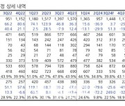 JYP엔터, 3Q 실적 기대치 하회 전망…내년 회복 기대-현대차