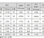 9월 수입 상용차 336대 판매…전년 대비 13% 감소