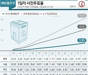 [그래픽]10·16 재·보궐선거 1일차 사전투표율