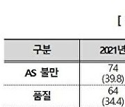 소비자원 “음식물처리기, 사후관리서비스 불만 최다”