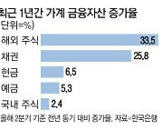 예·적금 줄이고 … 해외주식·채권으로 '머니무브'