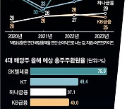 밸류업 제외가 전화위복?… 배당 우등생 '쇼핑타임'