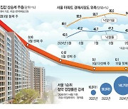 대출 묶여 집값 상승 제한적 … 공급부족에 청약 열풍은 계속