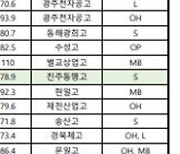 195cm 고졸 세터 김관우→국대 MB 최준혁→이다현 동생 이준영 나온다…남자 신인 드래프트 오는 21일 개최, 대한항공 1R 지명권 3장