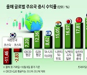 한국증시 수익률 OECD ‘최하위’