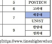 세종대, '2025 THE 세계대학평가' 국내 7위