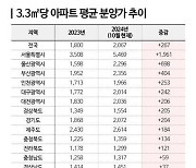 1년 새 2천만원 '껑충'…서울 아파트 분양가 평당 5469만원