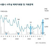 8월 서울 사무실 거래액 '쑥'…3년2개월 만에 최고