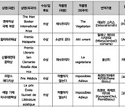 한강 작품, 전세계 28개 언어 76종 책 출간…번역원 “한국 문학 꾸준히 소개해 온 결실”