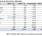 1∼8월 中제외 글로벌 전기차인도 4.8%↑…1위 테슬라 역성장