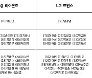 삼성, 코너-오승환-백정현 PO 엔트리 제외...LG는 김범석 포함