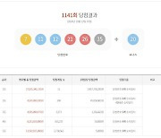 제1141회 로또 1등 ‘7, 11, 12, 21, 26, 35’…1등 상금 24억(종합)