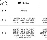 삼성 오승환-코너-백정현 제외, LG 김범석 합류...PO 엔트리 공개