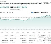 TSMC 시총 1조달러 돌파 눈앞…삼전은 2898억달러