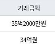 서울 여의도동 여의도시범아파트 156㎡ 35억2000만원에 거래