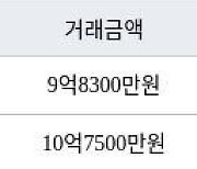 서울 신길동 보라매경남아너스빌 84㎡ 10억7500만원에 거래