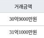 서울 여의도동 여의도한양 149㎡ 30억9000만원에 거래