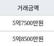 인천 송도동 e편한세상송도아파트 70㎡ 5억8500만원에 거래