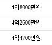 인천 신현동 루원e편한세상하늘채 60㎡ 4억6000만원에 거래