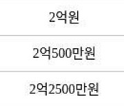 인천 심곡동 연희 대동주택 아파트 59㎡ 2억900만원에 거래