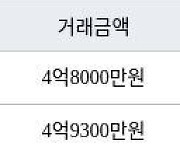 인천 가정동 LH웨스턴블루힐아파트 84㎡ 4억8000만원에 거래