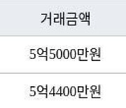 용인 상현동 진산마을성원상떼빌아파트 59㎡ 5억5500만원에 거래