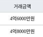 인천 구월동 구월 힐스테이트&롯데캐슬골드 83㎡ 4억8000만원에 거래