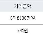 용인 동백동 용인동백두산위브더제니스 84㎡ 6억8100만원에 거래