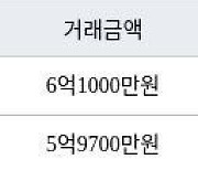 수원 망포동 동수원자이1차 147㎡ 6억1000만원에 거래