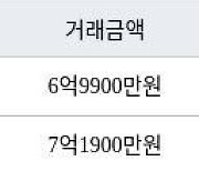 인천 청라동 청라제일풍경채 115㎡ 6억9900만원에 거래