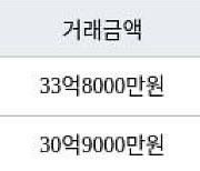 서울 잠실동 잠실레이크팰리스 135㎡ 33억8000만원... 역대 최고가