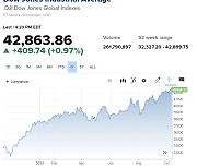 중동불안에도 '걱정의 벽'을 타고 오르는 증시…또 사상최고 [뉴욕마감]