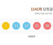 1141회 로또 1등 7, 11, 12, 21, 26, 35…보너스 20