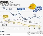 [다음주 경제] 일자리 증가폭 반등했나…금감원 국감도 관심