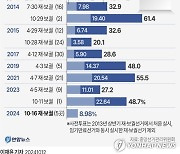 [그래픽] 역대 재·보궐선거 투표율