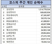 코스피 주간 개인 순매수 1위 ‘삼성전자’