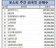 코스피 주간 외국인 순매수 1위 ‘SK하이닉스’