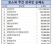 코스피 주간 외국인 순매도 1위 ‘삼성전자’